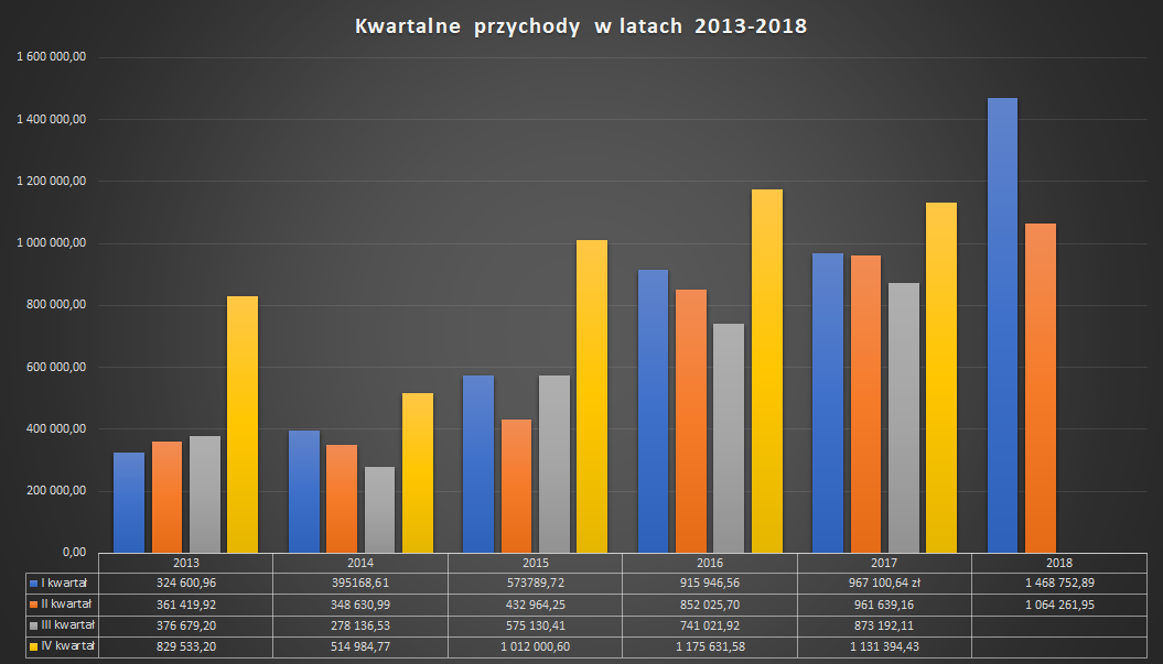 Kwartalne przychody 2013 - 2018.png